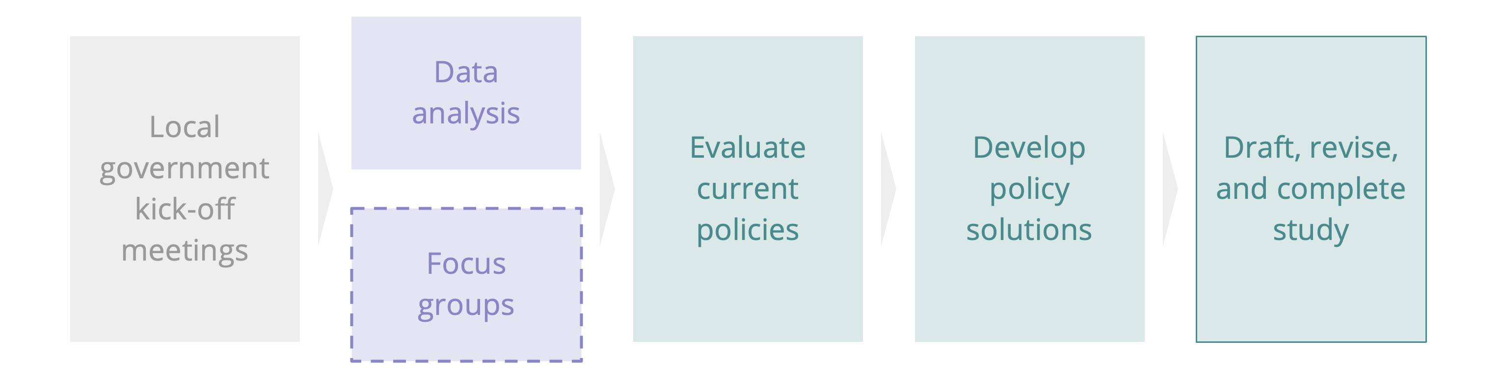CVPDC Housing Study Process