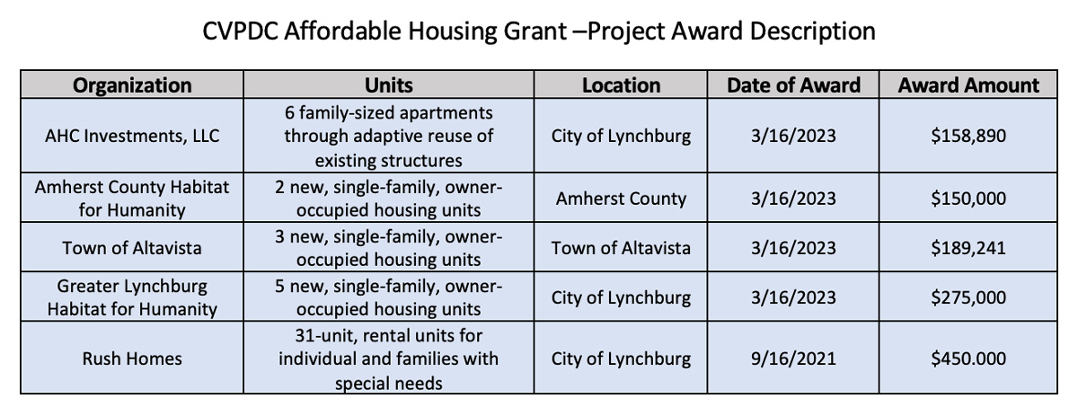 CVPDC Affordable Housing Grant Project Award Description mar 30