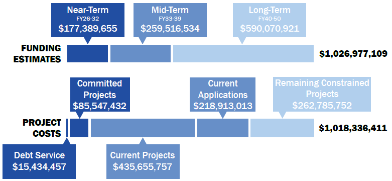 LRTP projects graph. Of the estimated $1,026,977,109 funding estimated, $177,389,655 is near-tern, from FY 26 to 32; $259,516,534 is mid-term, from FY33 to 39.; and $590,070,921 are long-term, from FY40 to 50. Of the $1,018,336,411 project costs, $15,434,457 is debt service, $85,547,432 is committed projects, $435,655,757 is current projects, $218,913,013 is current applications, and $262,785,752 are the remaining constrained projects.