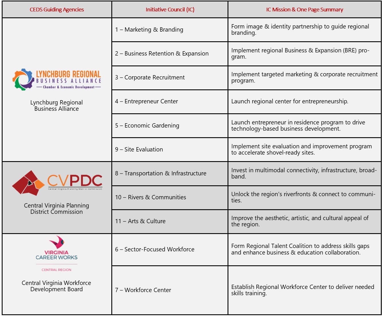 CEDS agency oversight and iniative councils