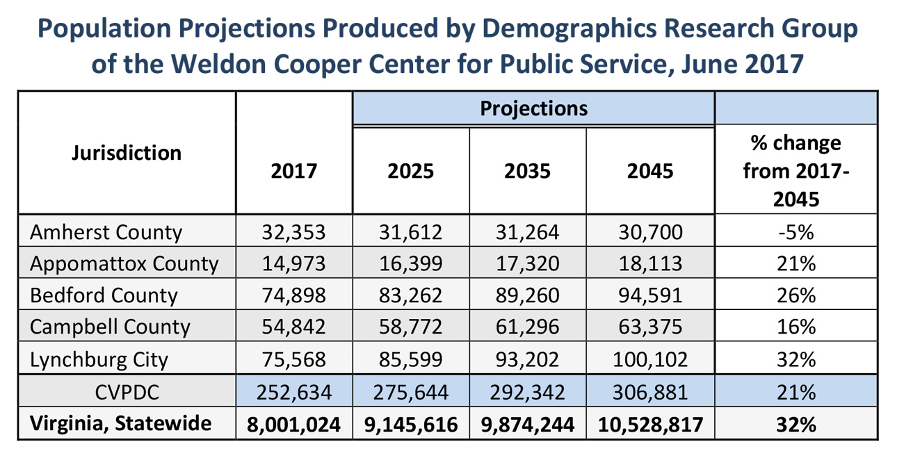 CVPDC Demographic Information Central va population projections