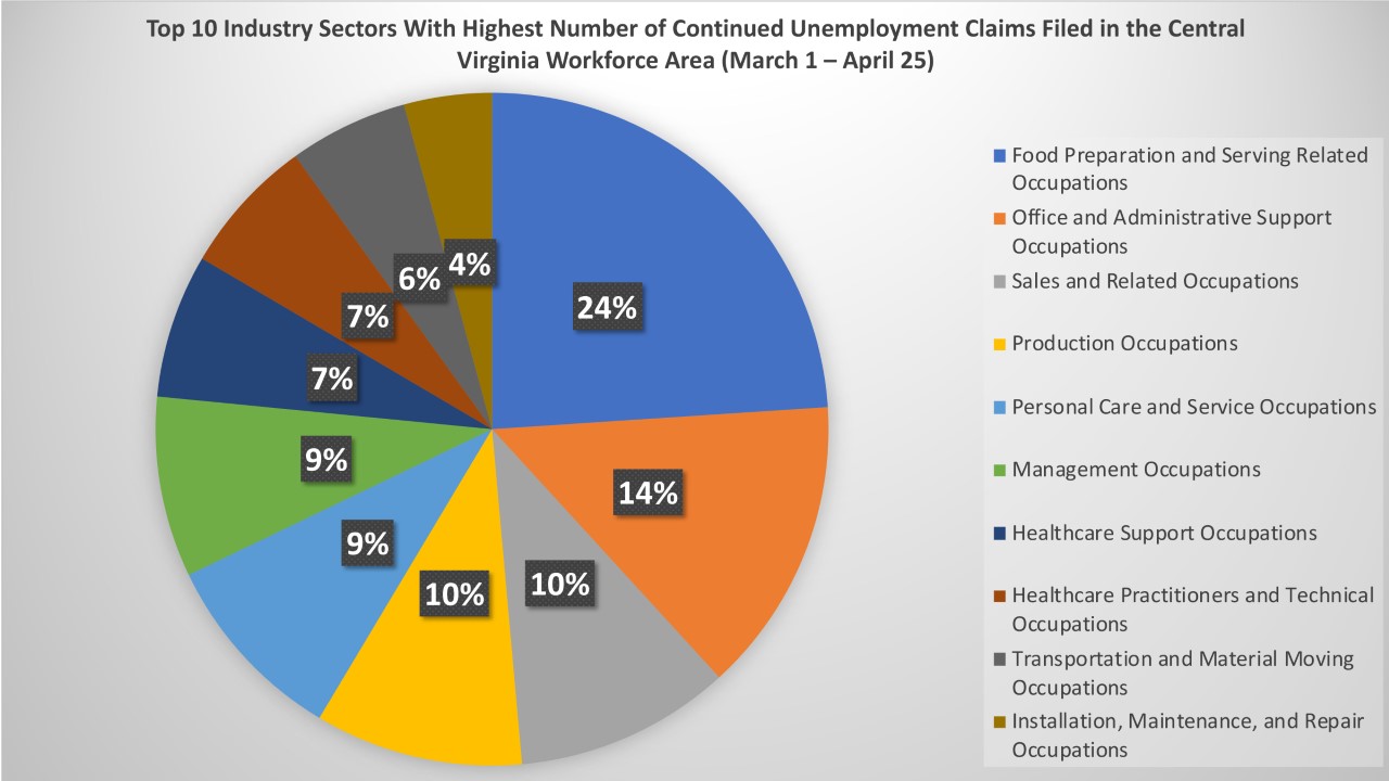 Unemployment Claims by Industry original